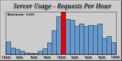 [Average hourly accesses graphic]