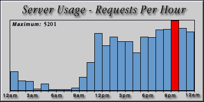 [Average hourly accesses graphic]