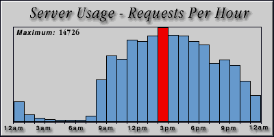 [Average hourly accesses graphic]