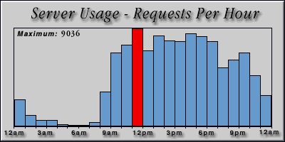 [Average hourly accesses graphic]