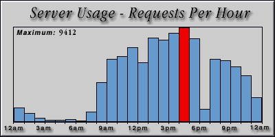 [Average hourly accesses graphic]