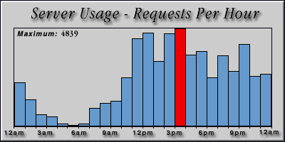 [Average hourly accesses graphic]