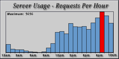 [Average hourly accesses graphic]