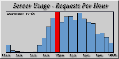 [Average hourly accesses graphic]