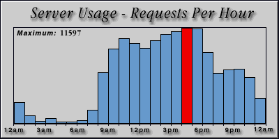 [Average hourly accesses graphic]
