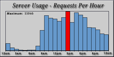 [Average hourly accesses graphic]