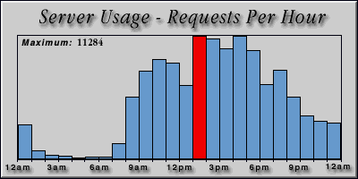 [Average hourly accesses graphic]