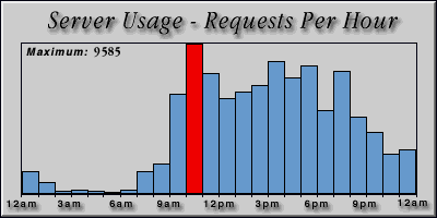 [Average hourly accesses graphic]