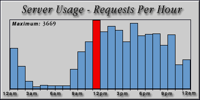 [Average hourly accesses graphic]