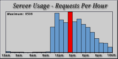 [Average hourly accesses graphic]