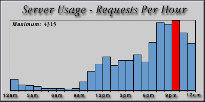 [Average hourly accesses graphic]