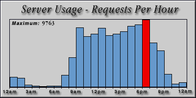 [Average hourly accesses graphic]