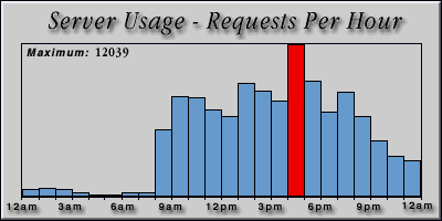 [Average hourly accesses graphic]