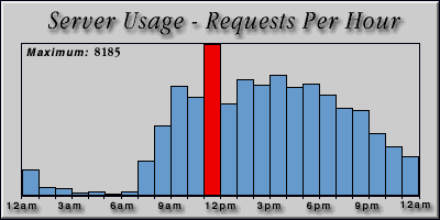 [Average hourly accesses graphic]