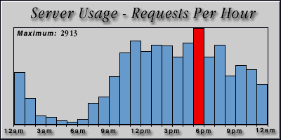 [Average hourly accesses graphic]