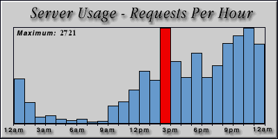 [Average hourly accesses graphic]