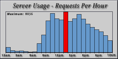[Average hourly accesses graphic]