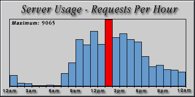 [Average hourly accesses graphic]