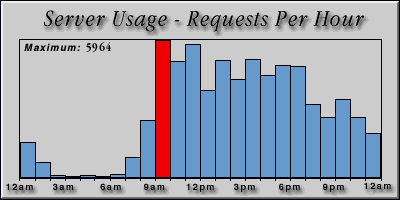 [Average hourly accesses graphic]