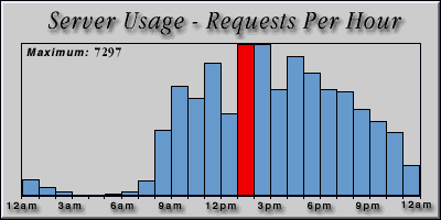 [Average hourly accesses graphic]
