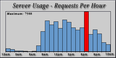 [Average hourly accesses graphic]