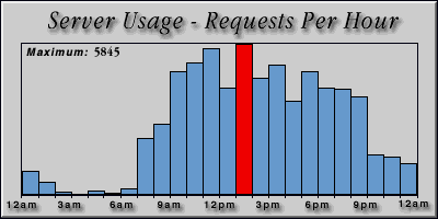[Average hourly accesses graphic]