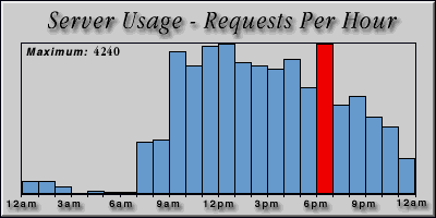 [Average hourly accesses graphic]