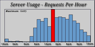 [Average hourly accesses graphic]