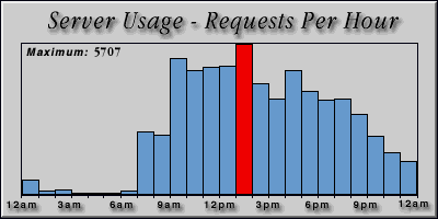 [Average hourly accesses graphic]
