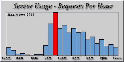 [Average hourly accesses graphic]