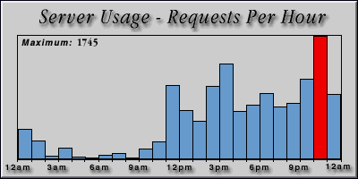 [Average hourly accesses graphic]