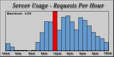 [Average hourly accesses graphic]
