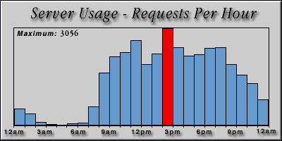 [Average hourly accesses graphic]