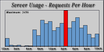 [Average hourly accesses graphic]