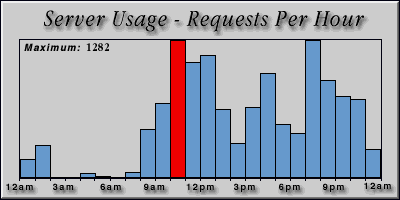 [Average hourly accesses graphic]