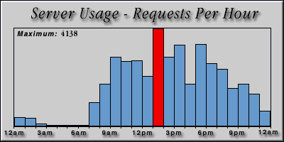 [Average hourly accesses graphic]