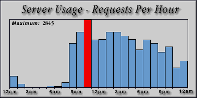 [Average hourly accesses graphic]