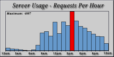 [Average hourly accesses graphic]