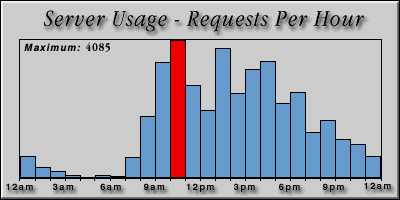 [Average hourly accesses graphic]
