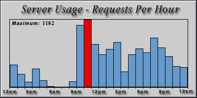 [Average hourly accesses graphic]