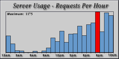 [Average hourly accesses graphic]