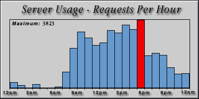 [Average hourly accesses graphic]