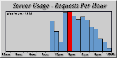 [Average hourly accesses graphic]