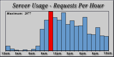 [Average hourly accesses graphic]