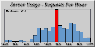 [Average hourly accesses graphic]