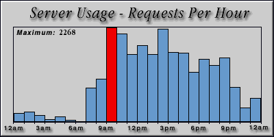 [Average hourly accesses graphic]