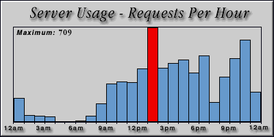 [Average hourly accesses graphic]