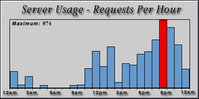 [Average hourly accesses graphic]