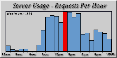 [Average hourly accesses graphic]