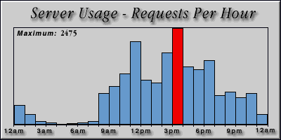 [Average hourly accesses graphic]